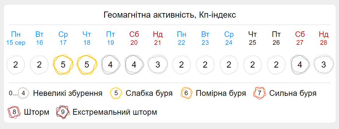 Магнитные бури в августе / фото gismeteo.ua Магнитные бури в августе / фото gismeteo.ua