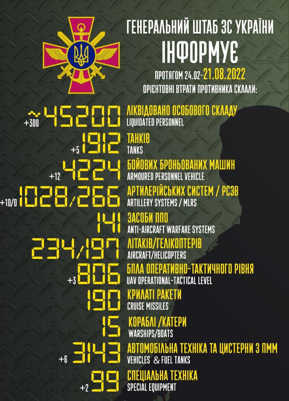 В Украине ликвидированы уже более 45 тысяч оккупантов / фото facebook.com/GeneralStaff.ua В Украине ликвидированы уже более 45 тысяч оккупантов / фото facebook.com/GeneralStaff.ua