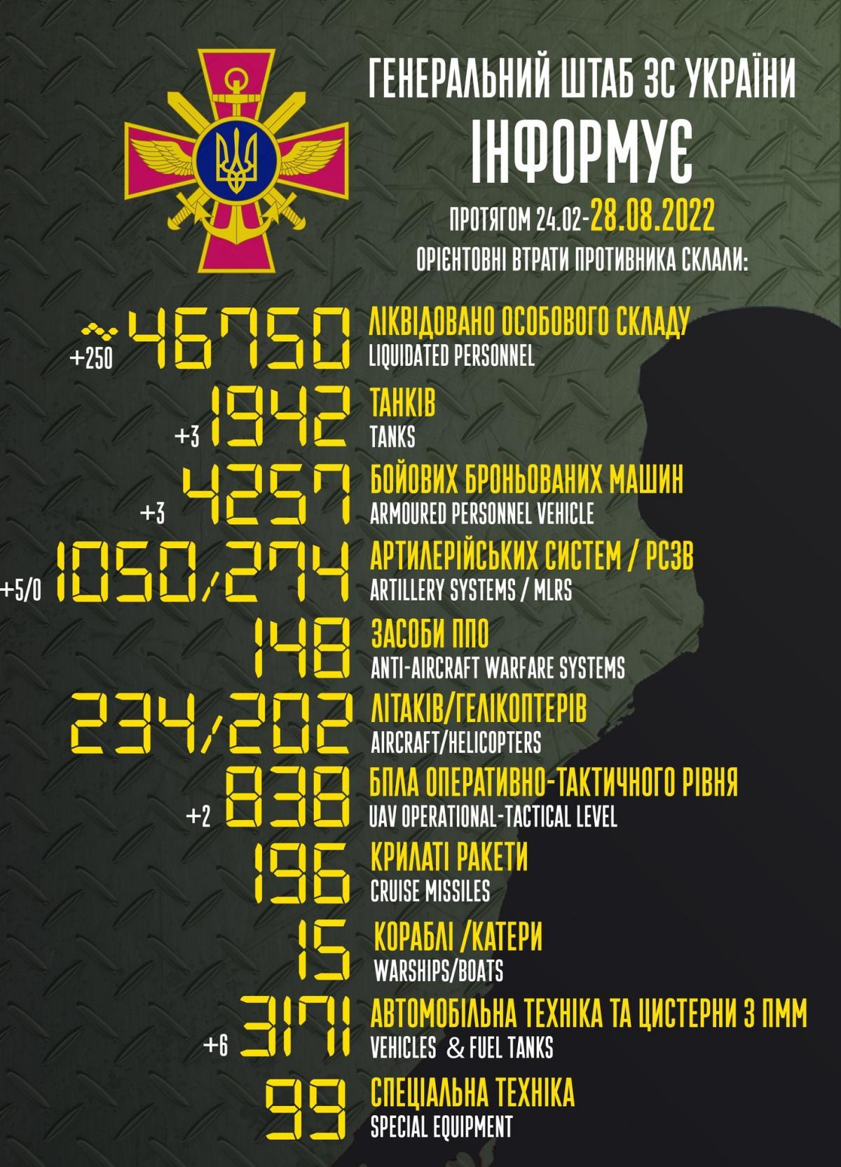ВСУ ликвидировали еще 250 оккупантов / фото facebook.com/GeneralStaff.ua ВСУ ликвидировали еще 250 оккупантов / фото facebook.com/GeneralStaff.ua