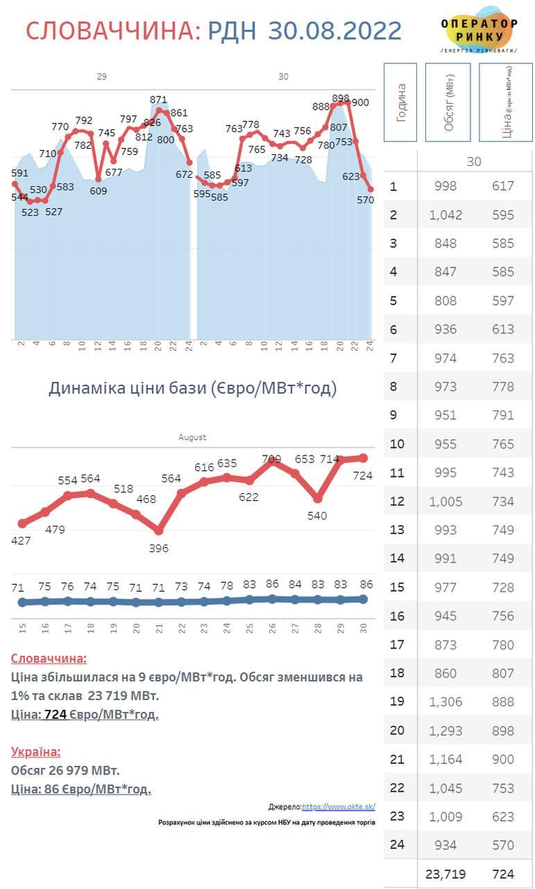 Ціни на електроенергію у Східній Європі вже у 9 разів перевищують ціну в Україні – ДП 'Оператор ринку' Ціни на електроенергію у Східній Європі вже у 9 разів перевищують ціну в Україні – ДП 'Оператор ринку'