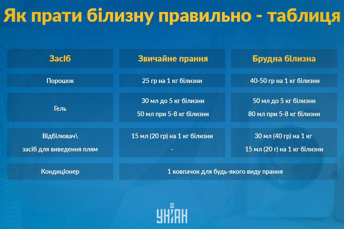 Скільки потрібно порошку та кондиціонера для прання / інфографіка УНІАН Скільки потрібно порошку та кондиціонера для прання / інфографіка УНІАН