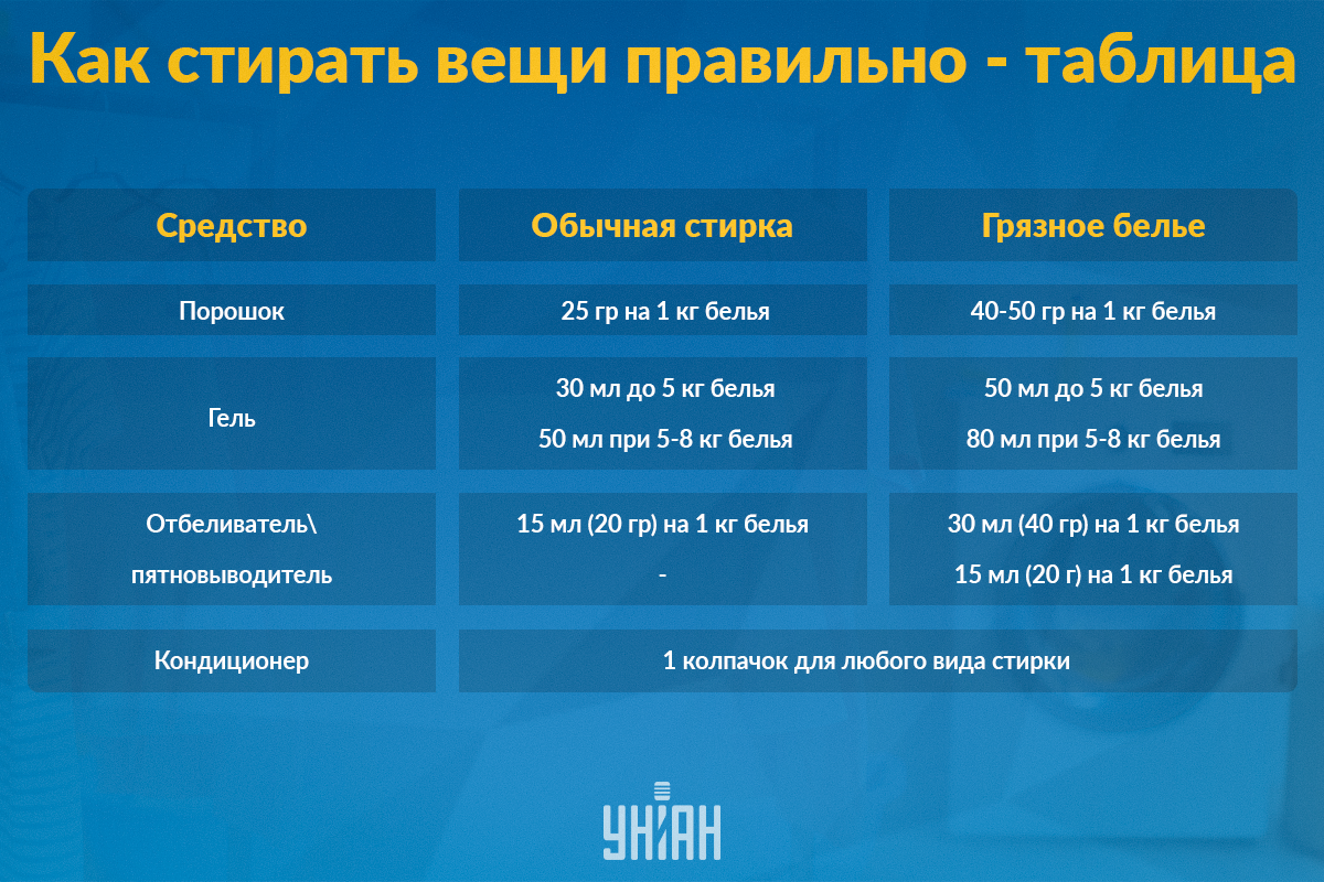 Сколько нужно порошка и кондиционера для стирки / Инфографика УНИАН Сколько нужно порошка и кондиционера для стирки / Инфографика УНИАН