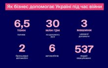 Favbet направив на допомогу українській армії понад 30 мільйонів гривень