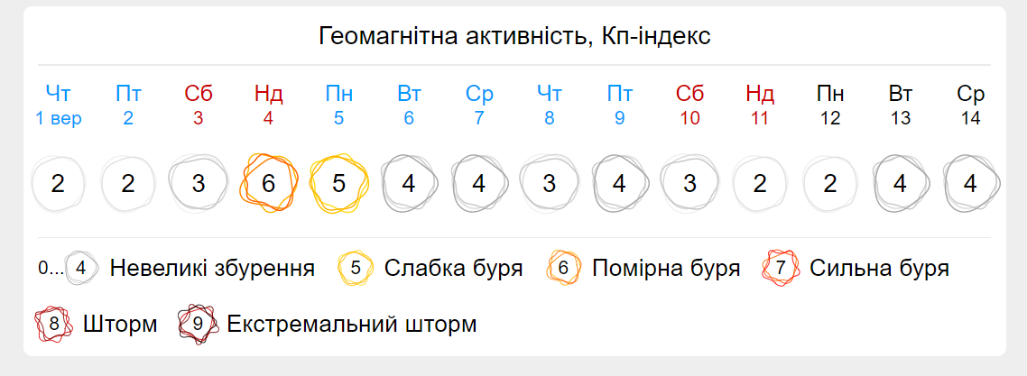 Магнітні бурі у вересні 2022 / фото gismeteo.ua