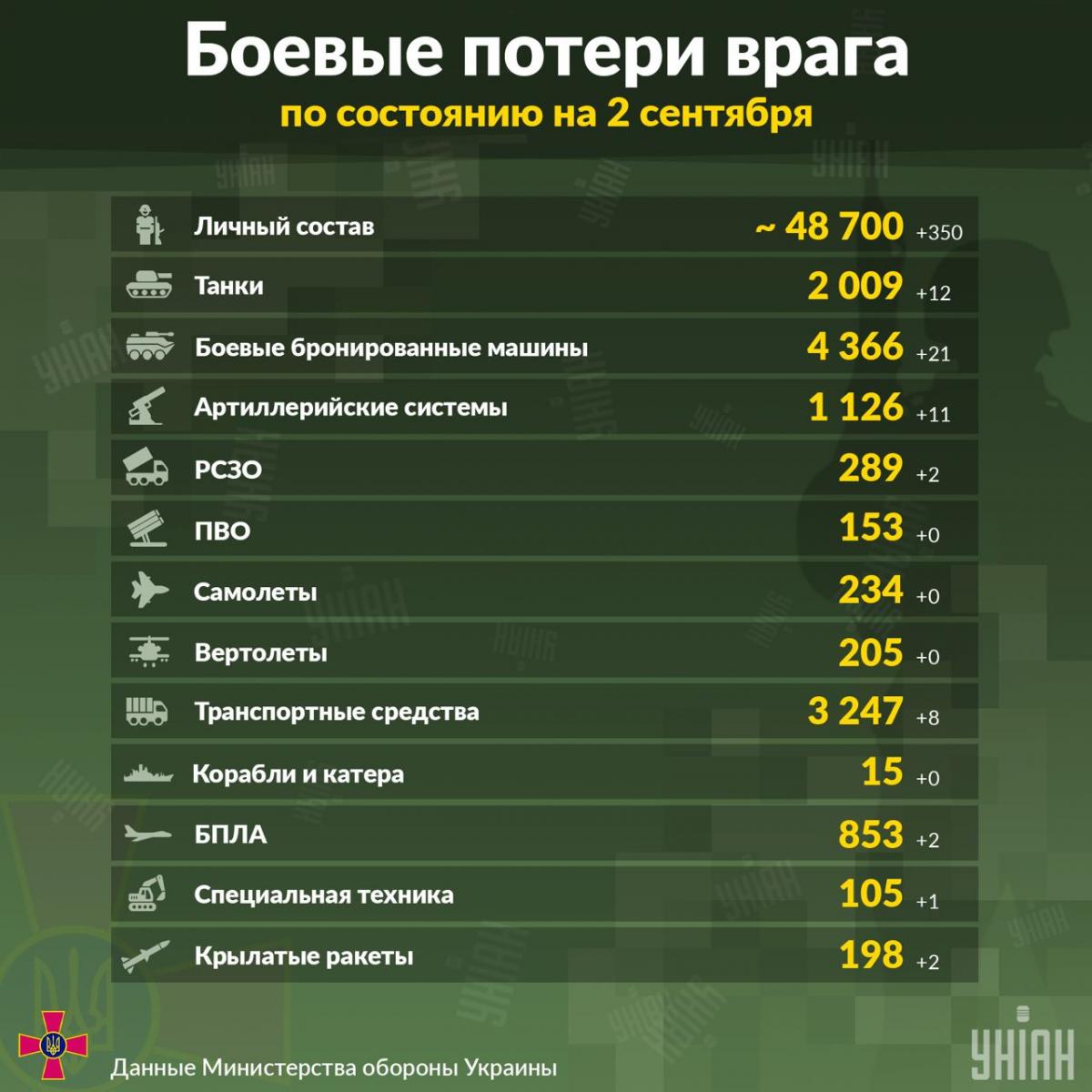 Общие боевые потери российских оккупантов в Украине по состоянию на 2 сентября / инфографика УНИАН