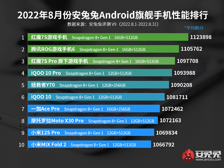 Источник: AnTuTu Источник: AnTuTu