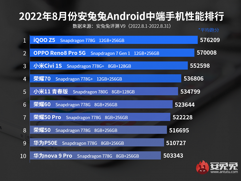 Источник: AnTuTu Источник: AnTuTu