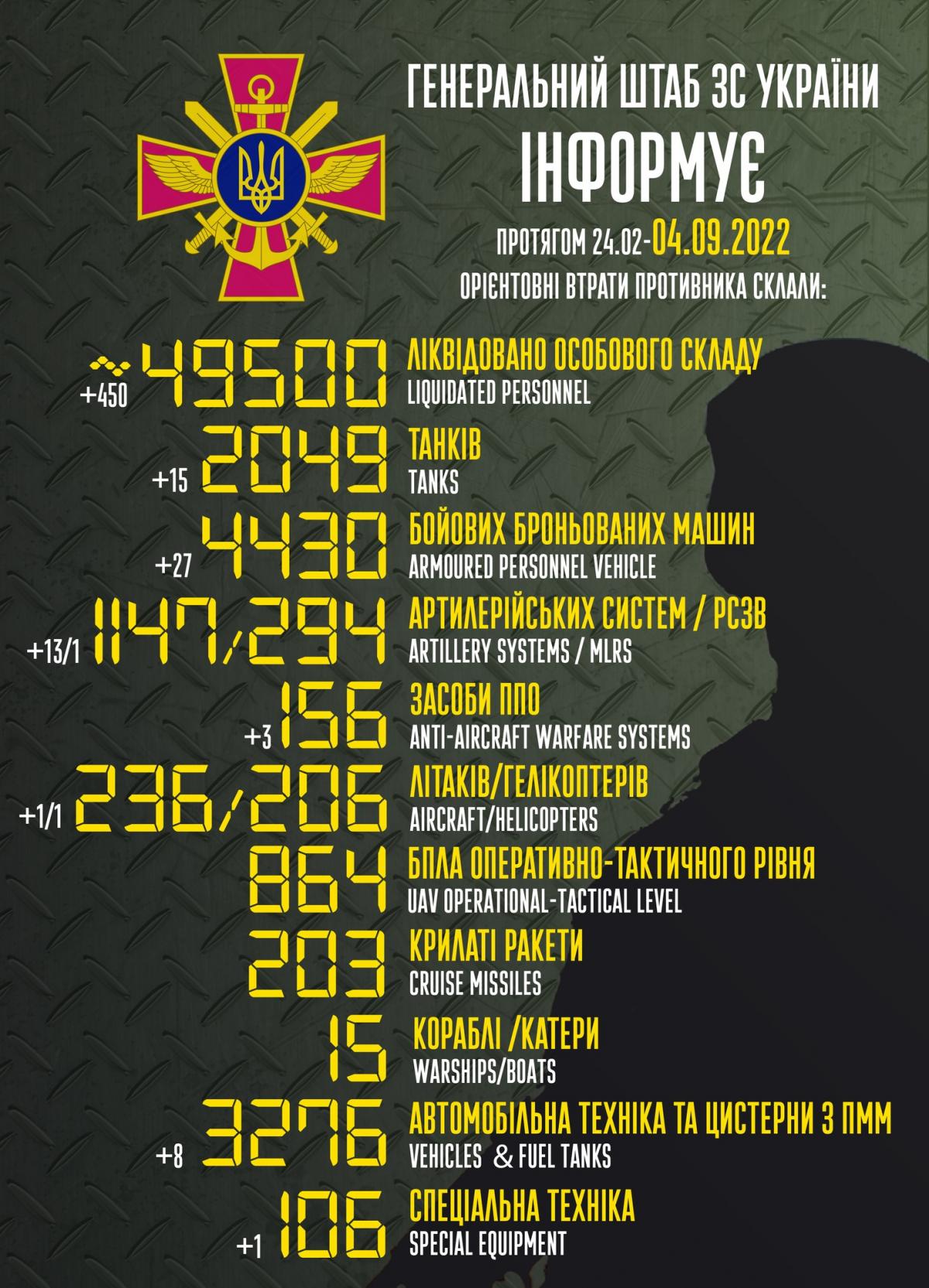 Втрати Росії в Україні станом на 4 вересня / фото Генштаб ЗСУ Втрати Росії в Україні станом на 4 вересня / фото Генштаб ЗСУ