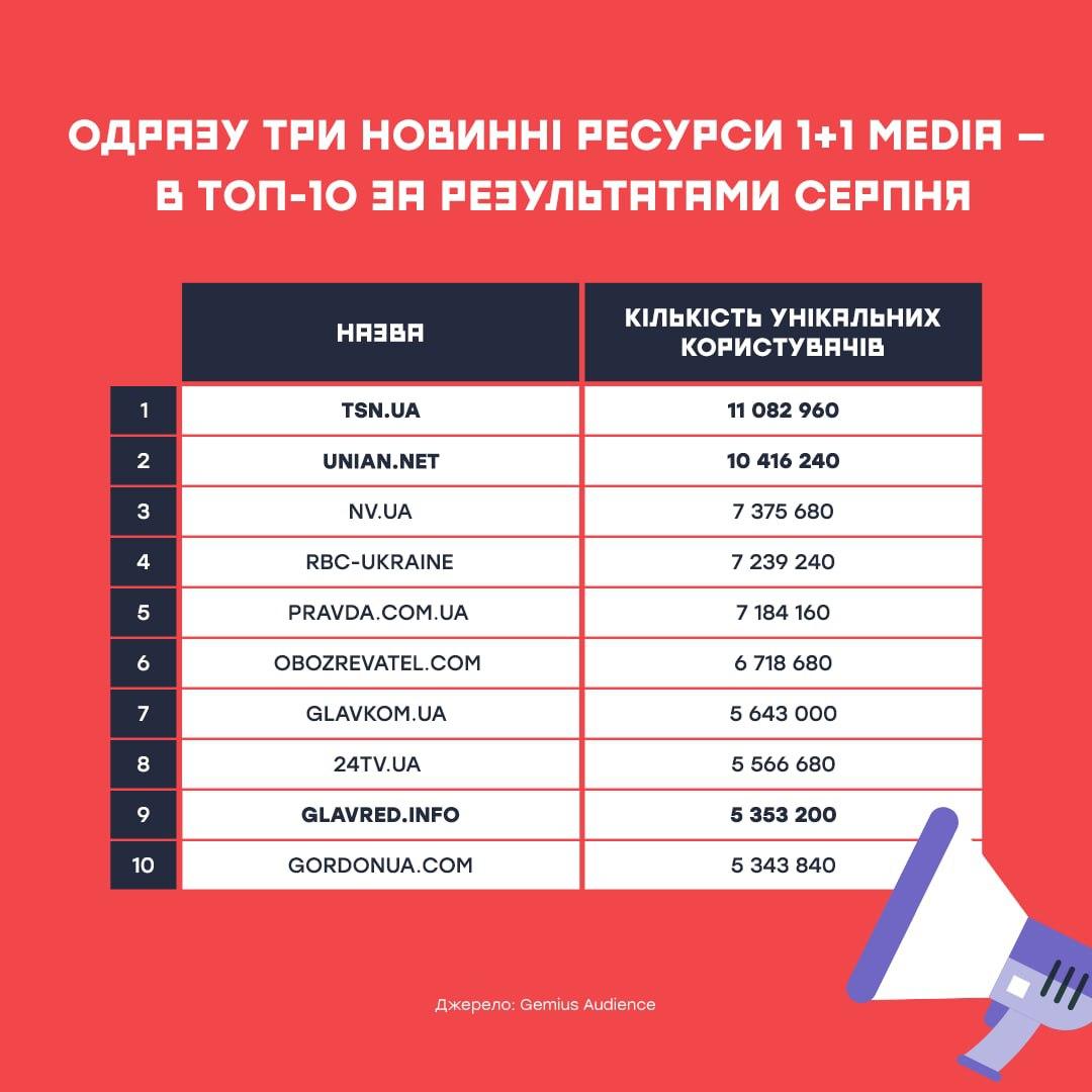 УНИАН занял второе место в рейтинге новостных сайтов по результатам августа УНИАН занял второе место в рейтинге новостных сайтов по результатам августа