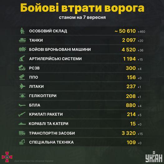 ЗСУ "відмінусовали" майже 500 окупантів / інфографіка УНІАН ЗСУ "відмінусовали" майже 500 окупантів / інфографіка УНІАН