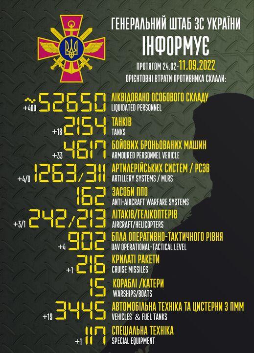 Fresh statistics of Russia's losses in Ukraine / facebook.com/GeneralStaff.ua