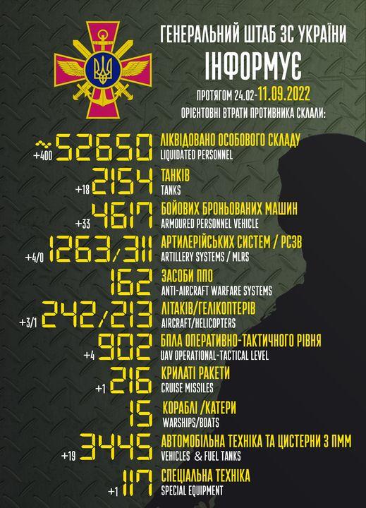 Свежая статистика потерь России в Украине / facebook.com/GeneralStaff.ua Свежая статистика потерь России в Украине / facebook.com/GeneralStaff.ua