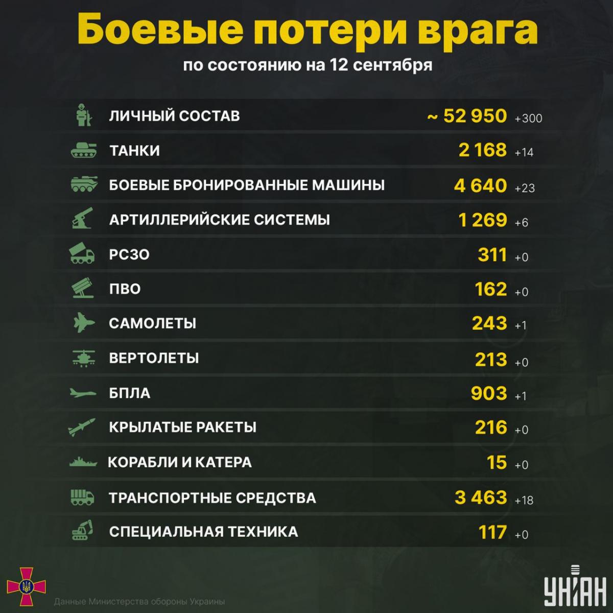 Свежая статистика потерь РФ в Украине / facebook.com/GeneralStaff.ua
