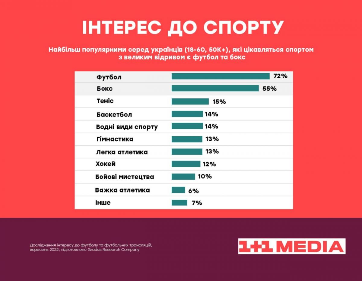 Футбол – найпопулярніший вид спорту для українців, але 87% шанувальників обирають саме безкоштовний перегляд матчів, більшість – через нестачу коштів – результати дослідження Gradus Футбол – найпопулярніший вид спорту для українців, але 87% шанувальників обирають саме безкоштовний перегляд матчів, більшість – через нестачу коштів – результати дослідження Gradus