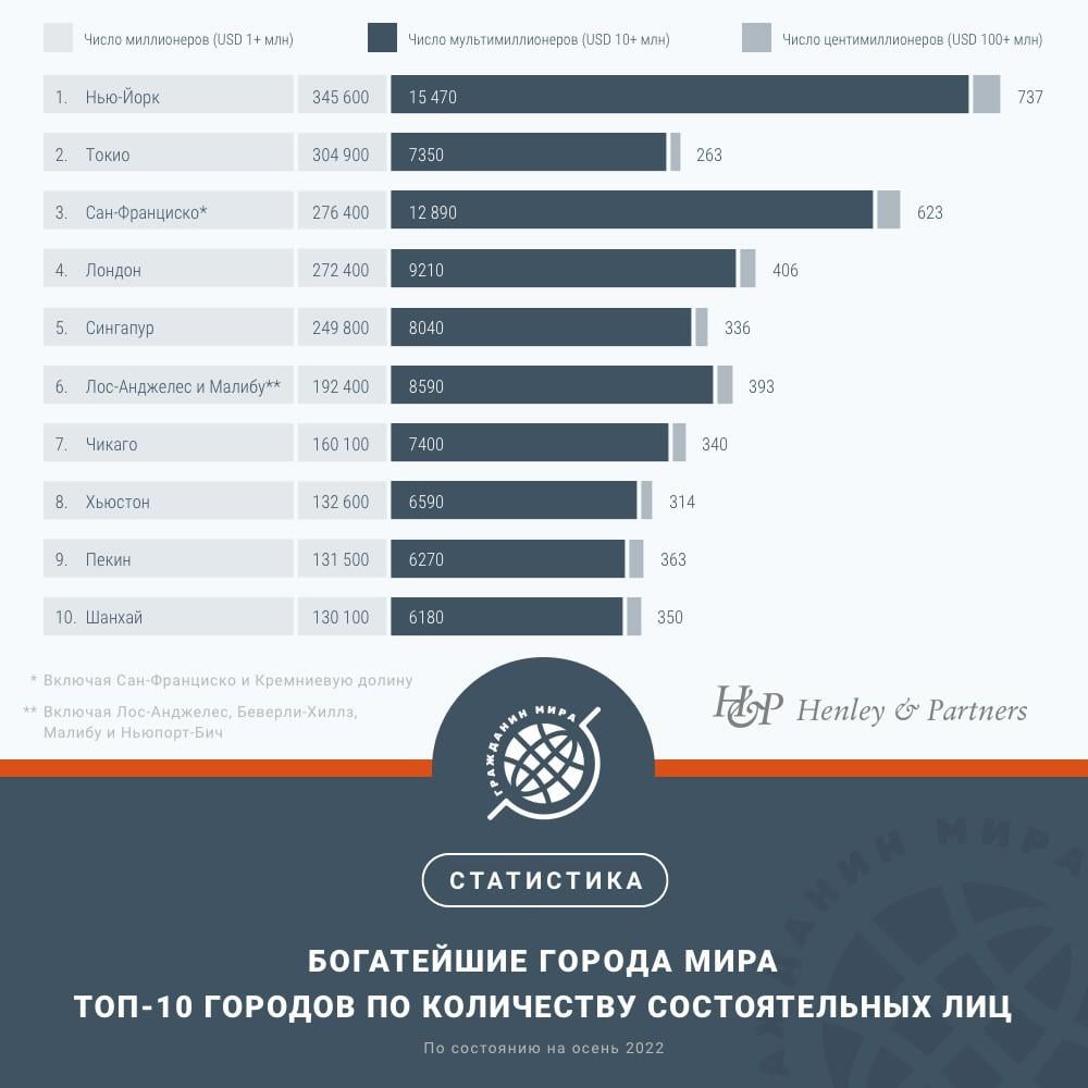 Топ-10 найбагатших міст світу в 2022 році / дані Henley & Partners Топ-10 найбагатших міст світу в 2022 році / дані Henley & Partners