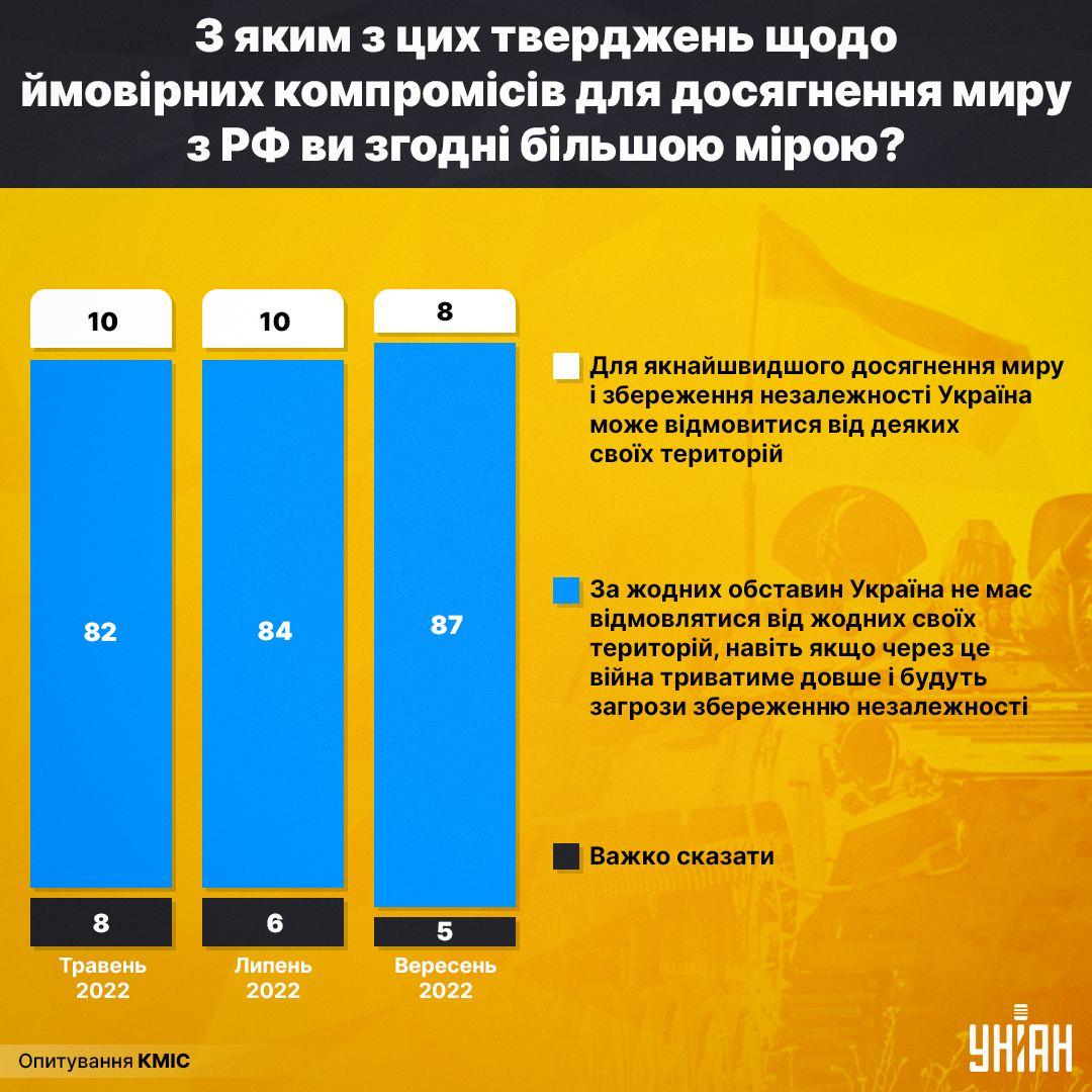 Число громадян України, які підтримують поступки на користь РФ, зменшилась до 8% / інфографіка УНІАН Число громадян України, які підтримують поступки на користь РФ, зменшилась до 8% / інфографіка УНІАН