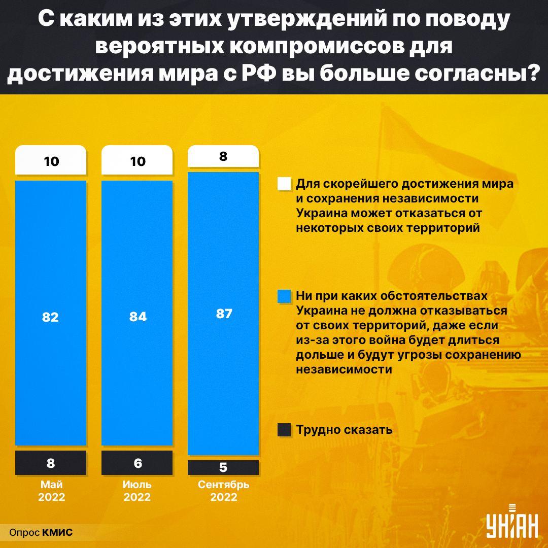 В Украине резко сократилось число граждан, поддерживающих уступки в пользу России - опрос В Украине резко сократилось число граждан, поддерживающих уступки в пользу России - опрос