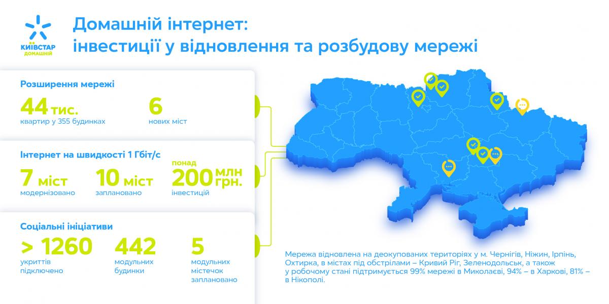 Домашний интернет от Киевстар продолжает инвестиции в развитие и восстановление сети: результаты и планы Домашний интернет от Киевстар продолжает инвестиции в развитие и восстановление сети: результаты и планы