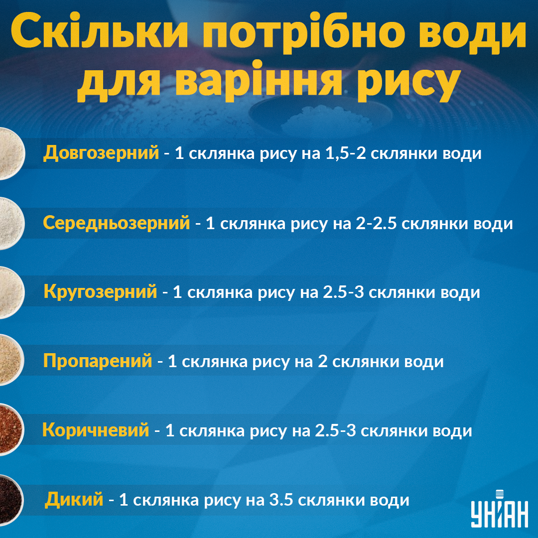 Яка пропорція рису та води - поради / Інфографіка УНІАН Яка пропорція рису та води - поради / Інфографіка УНІАН