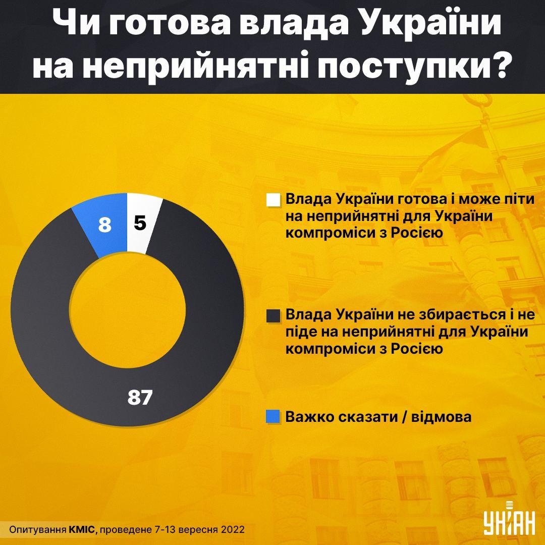 Переважна більшість українців вірять, що влада не піде на поступки РФ Переважна більшість українців вірять, що влада не піде на поступки РФ