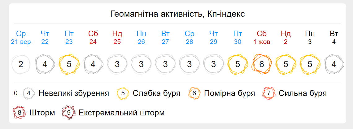 Геомагнитные бури в сентябре / фото gismeteo.ua Геомагнитные бури в сентябре / фото gismeteo.ua