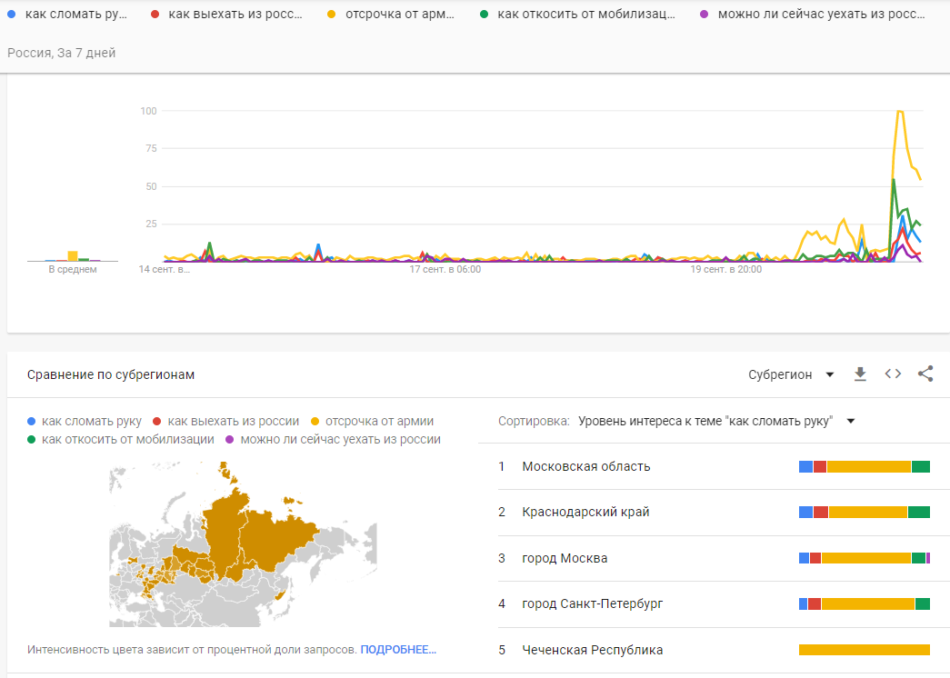 Популярні запити росіян / скріншот Популярні запити росіян / скріншот