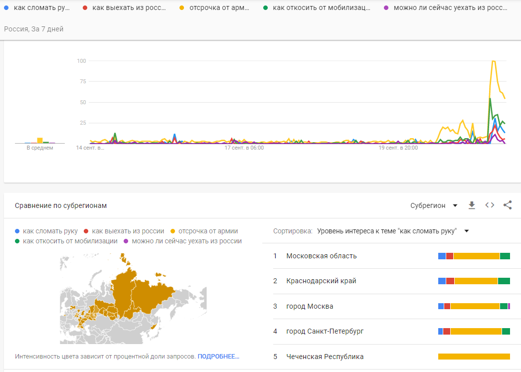 Популярні запити росіян / скріншот