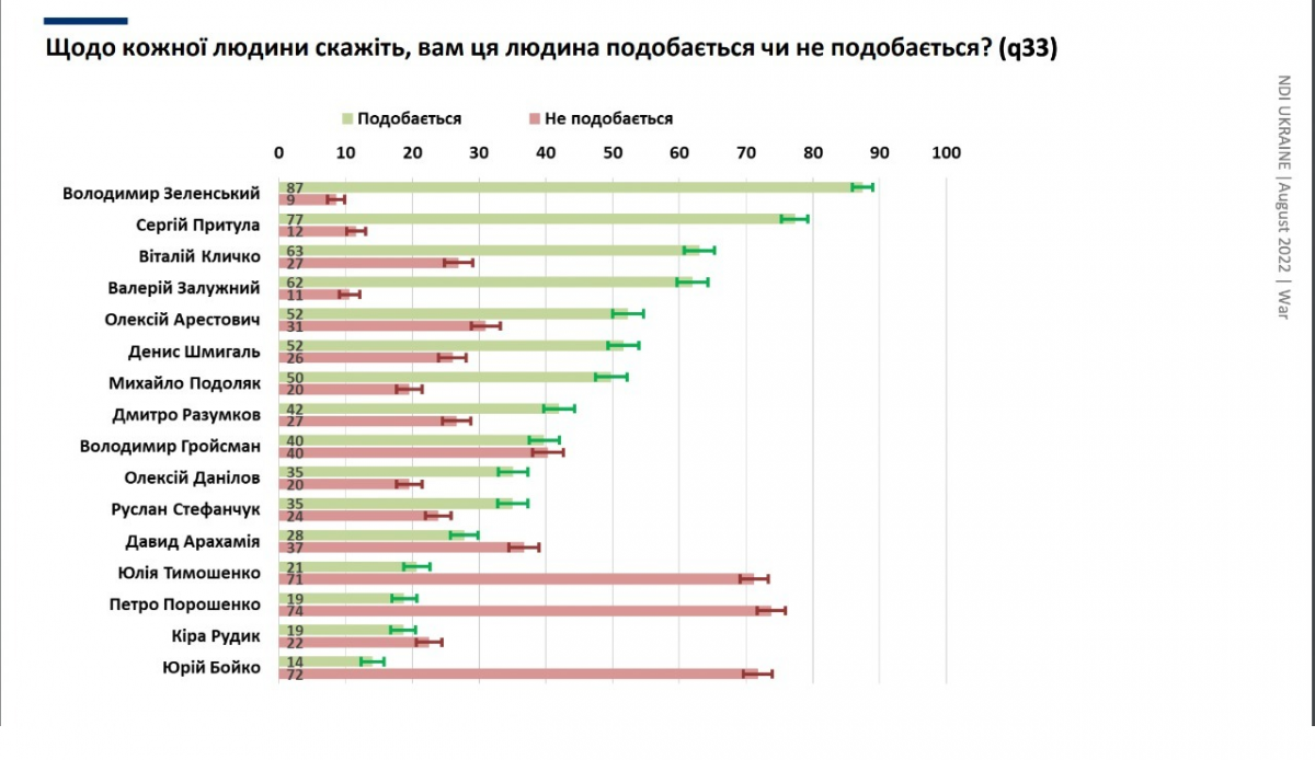 Українцям найбільше подобаються Зеленський, Притула, Кличко і Залужний - соцопитування Українцям найбільше подобаються Зеленський, Притула, Кличко і Залужний - соцопитування