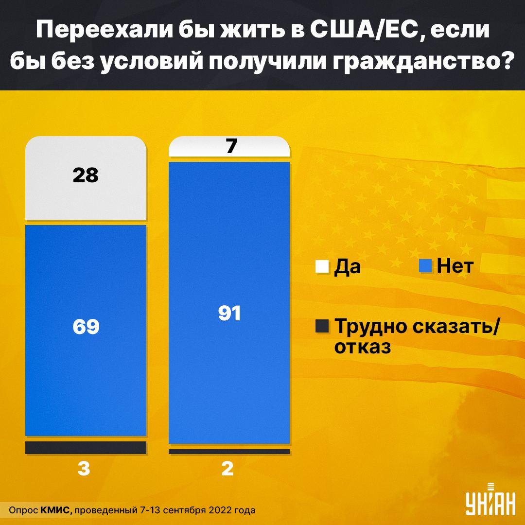 91% украинцев не хотели бы выезжать из Украины / инфографика УНИАН