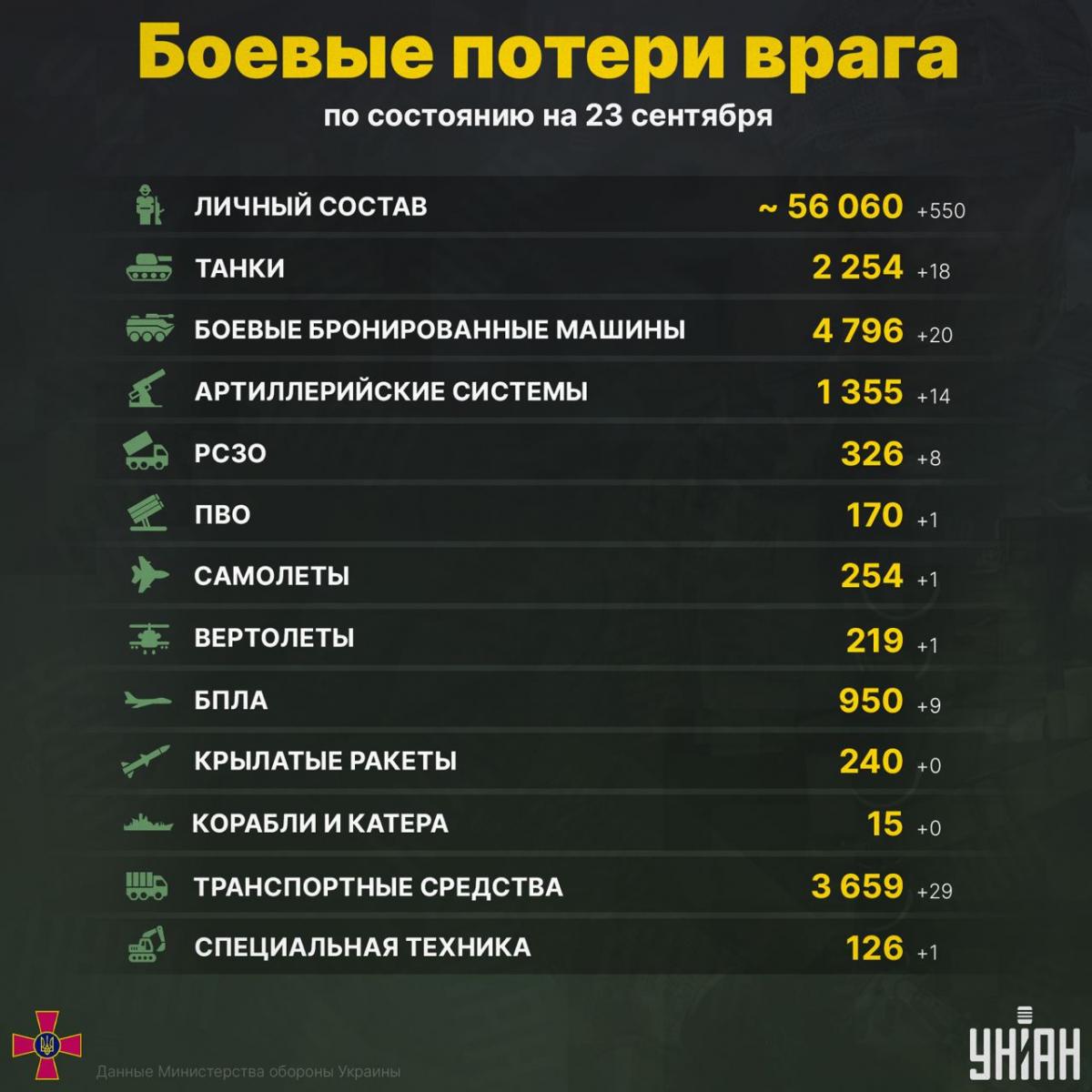 В Украине уничтожили еще более 500 врагов / инфографика УНИАН