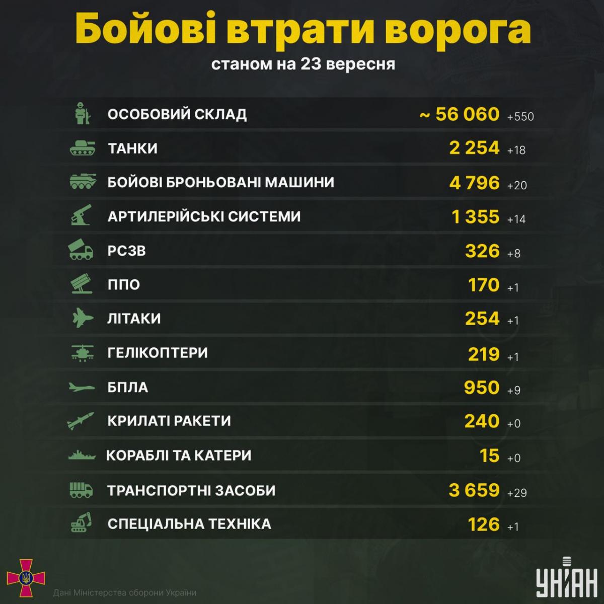 В Україні знищили ще понад 500 ворогів / інфографіка УНІАН