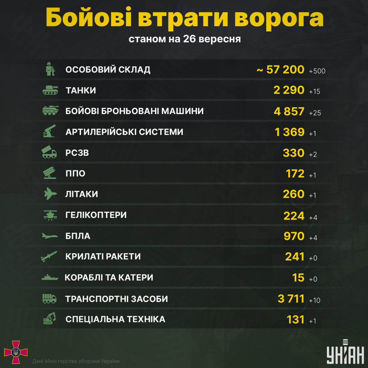 Втрати Росії в Україні станом на 26 вересня / фото УНІАН Втрати Росії в Україні станом на 26 вересня / фото УНІАН