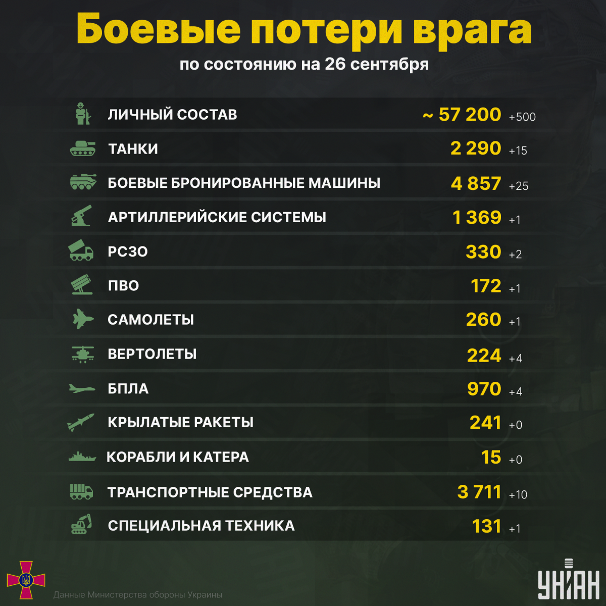 В аду солидное пополнение: Генштаб раскрыл потери России в Украине за сутки (инфографика) В аду солидное пополнение: Генштаб раскрыл потери России в Украине за сутки (инфографика)