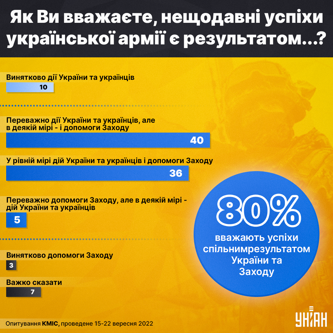 Більшість українців вірять, що успіхи ЗСУ - це заслуга України та Заходу/ інфографіка УНІАН