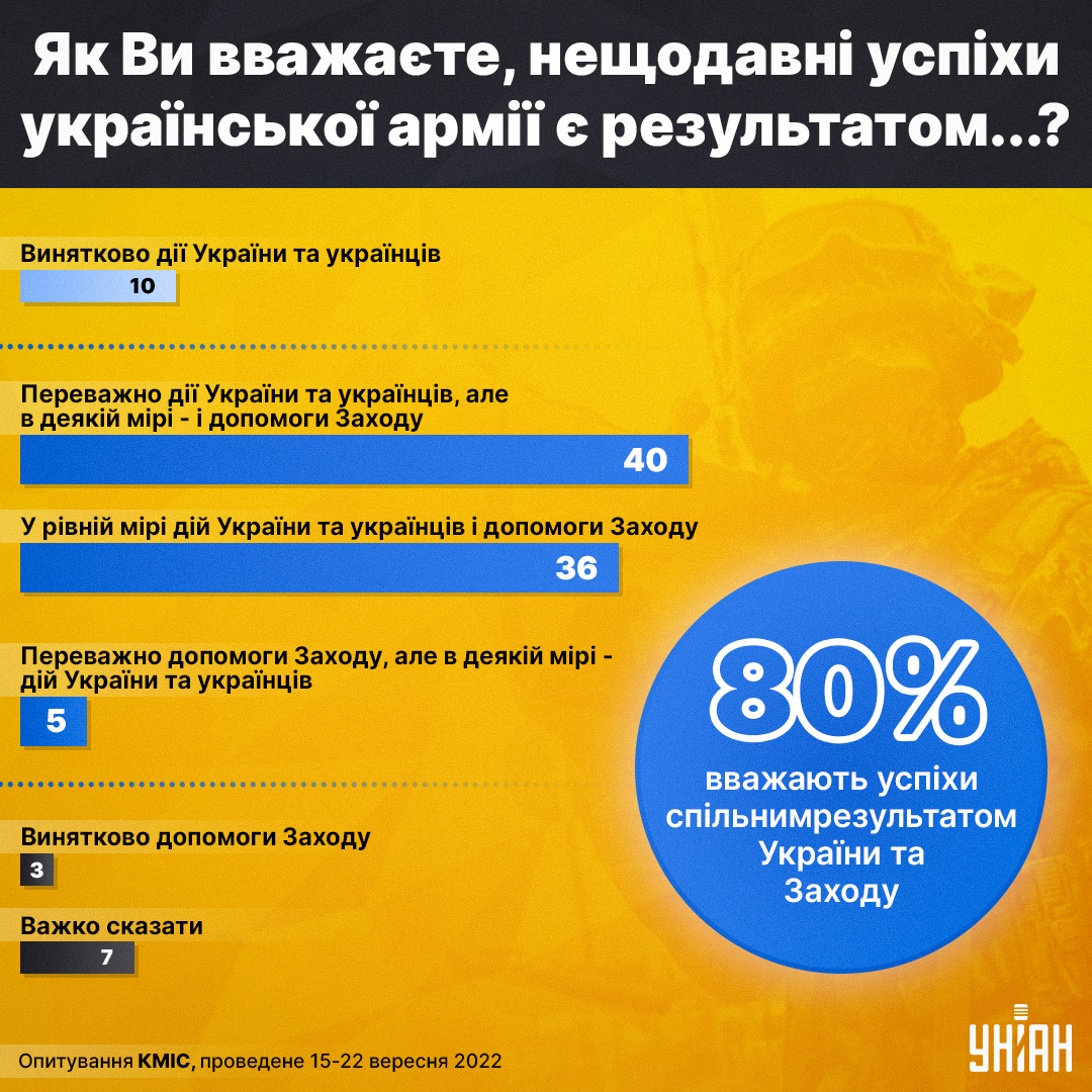 Більшість українців вірять, що успіхи ЗСУ - це заслуга України та Заходу/ інфографіка УНІАН Більшість українців вірять, що успіхи ЗСУ - це заслуга України та Заходу/ інфографіка УНІАН
