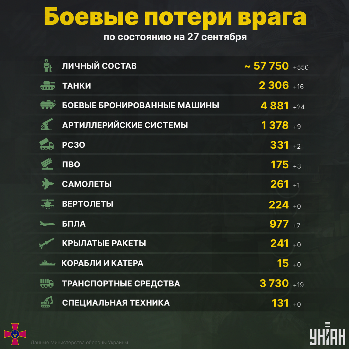 Боевые потери оккупантов по состоянию на 27 сентября / инфографика УНИАН