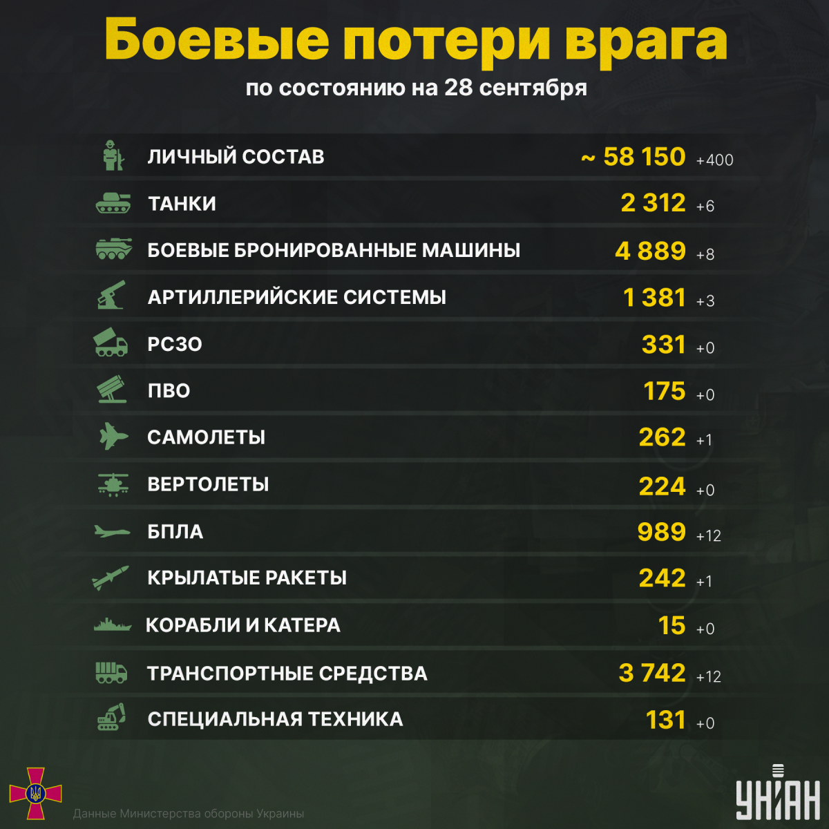 Боевые потери оккупантов по состоянию на 28 сентября / инфографика УНИАН