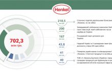 Масштаби гуманітарної та економічної підтримки від "Хенкель" для України перевищили 702 мільйони гривень
