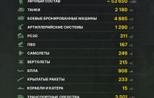 Темпы ликвидации врага не снижаются: Генштаб поделился обновленной статистикой потерь РФ