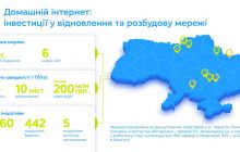Домашний интернет от Киевстар продолжает инвестиции в развитие и восстановление сети: результаты и планы