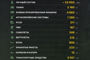 Ο ρυθμός εξάλειψης του εχθρού δεν μειώνεται: το Γενικό Επιτελείο μοιράστηκε τα ενημερωμένα στατιστικά των απωλειών της Ρωσικής Ομοσπονδίας