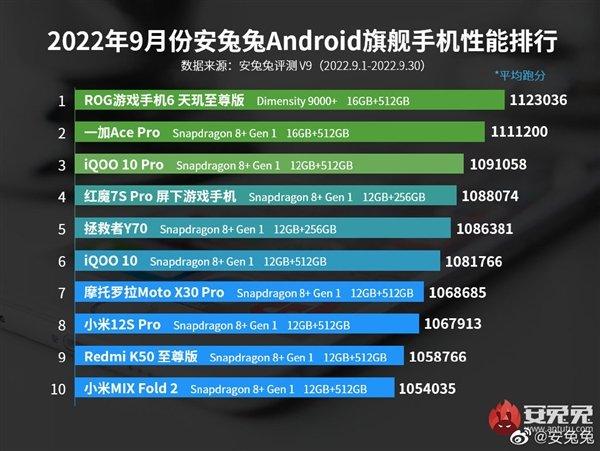 Источник: AnTuTu Источник: AnTuTu