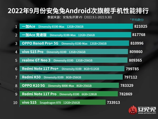 Источник: AnTuTu Источник: AnTuTu