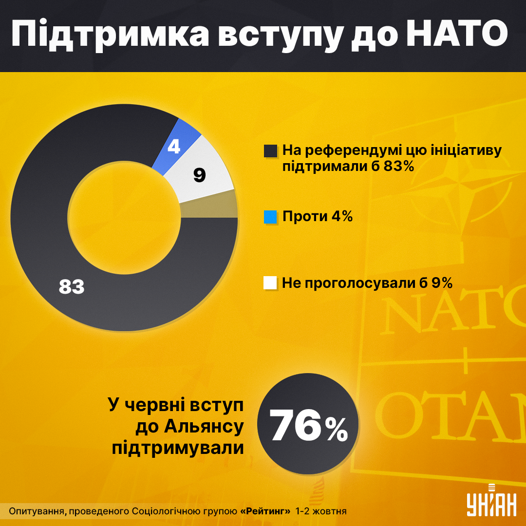 Вступ України до Альянсу підтримують 83% опитаних, з'ясували соціологи / інфографіка УНІАН Вступ України до Альянсу підтримують 83% опитаних, з'ясували соціологи / інфографіка УНІАН