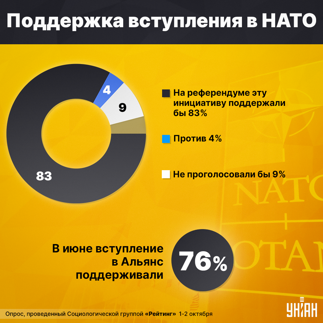 Вступление Украины в Альянс поддерживают 83% опрошенных, выяснили социологи / инфографика УНИАН