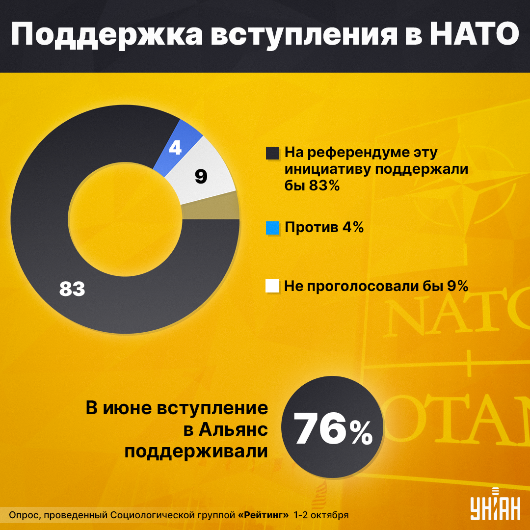 Вступление Украины в Альянс поддерживают 83% опрошенных, выяснили социологи / инфографика УНИАН Вступление Украины в Альянс поддерживают 83% опрошенных, выяснили социологи / инфографика УНИАН