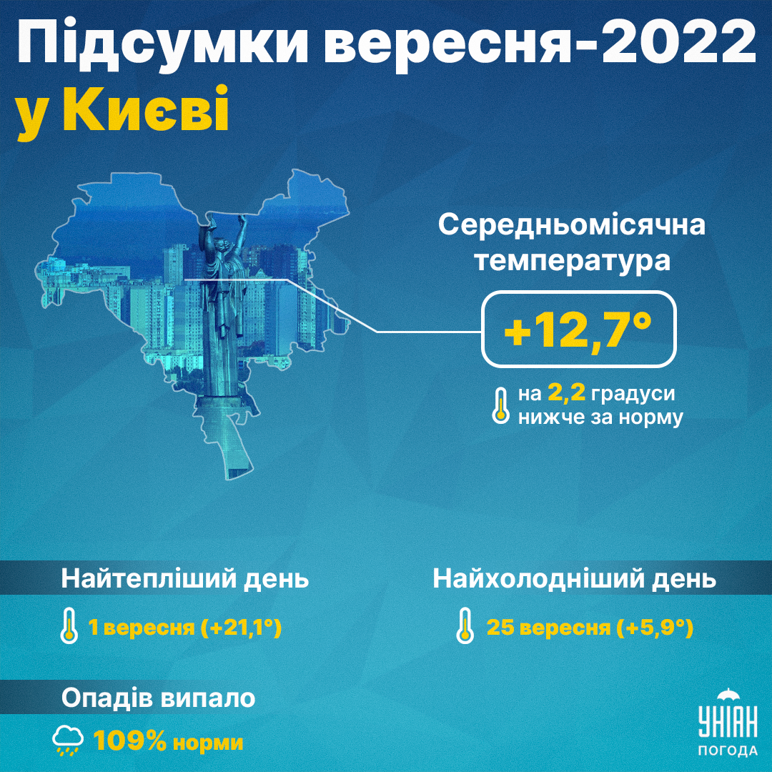 Погодні підсумкки вересня у Києві / інфографіка УНІАН Погодні підсумкки вересня у Києві / інфографіка УНІАН