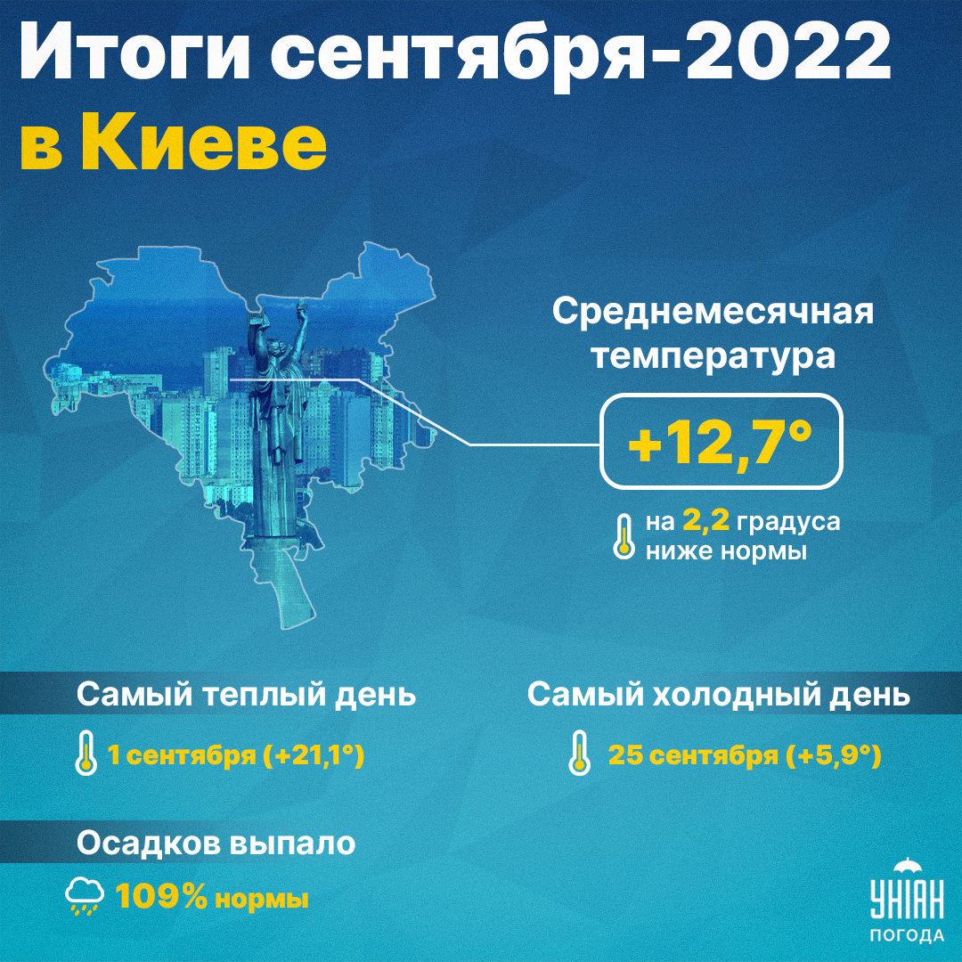 Погодные итоги сентября в Киеве / инфографика УНИАН Погодные итоги сентября в Киеве / инфографика УНИАН