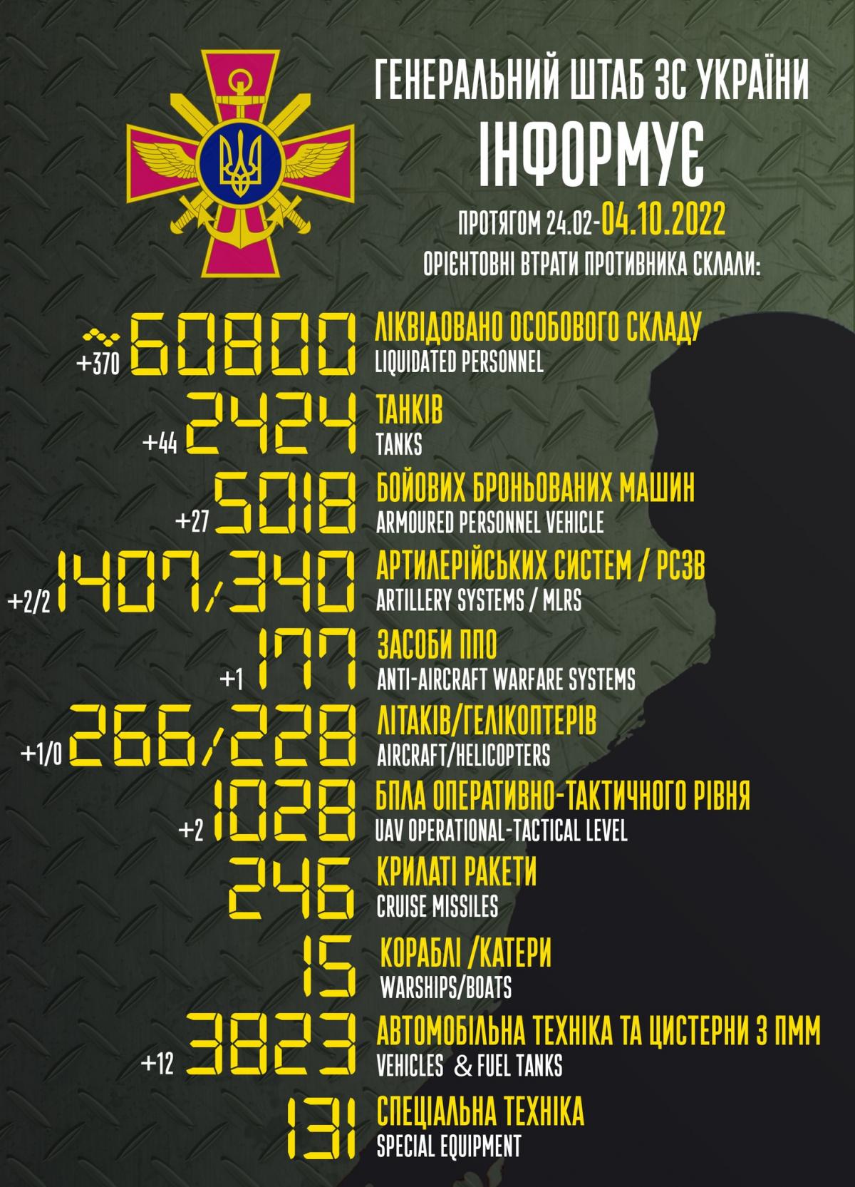 В Украине ликвидированы еще сотни оккупантов / инфографика facebook.com/GeneralStaff.ua В Украине ликвидированы еще сотни оккупантов / инфографика facebook.com/GeneralStaff.ua
