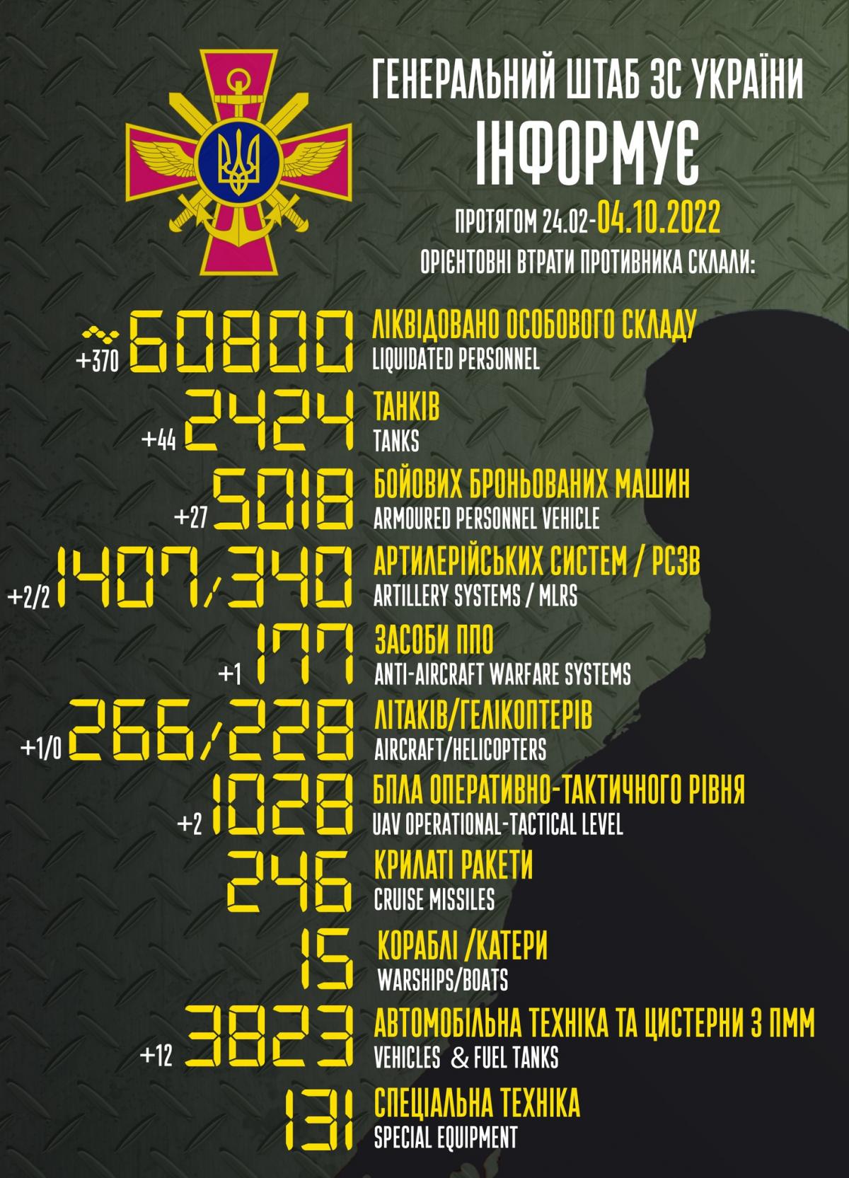 В Україні ліквідували ще сотні супротивників / інфографіка facebook.com/GeneralStaff.ua